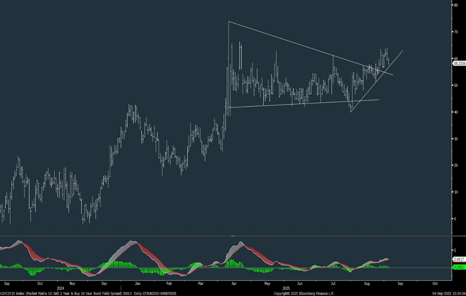 Treasuries breaking out but Equities nearing resistance