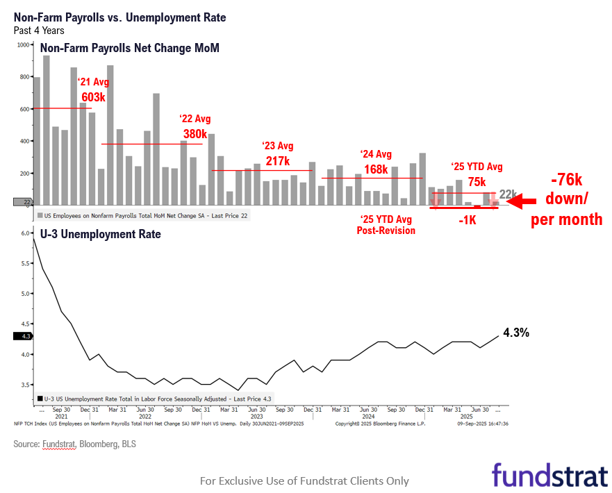 $ORCL surge 27% after-hours shows that AI stocks still undervalued. BLS jobs report revisions show US did not add jobs in 2025 = dovish. Markets waiting for August Core CPI on Thu