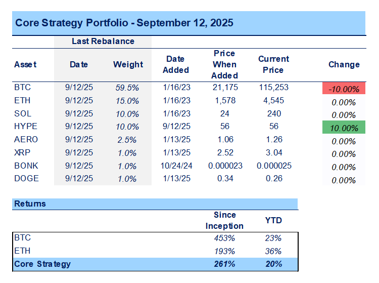 Two New Additions to the Crypto Equities Basket, Positioned for TradFi Adoption of the Next Major (Core Strategy Rebalance)
