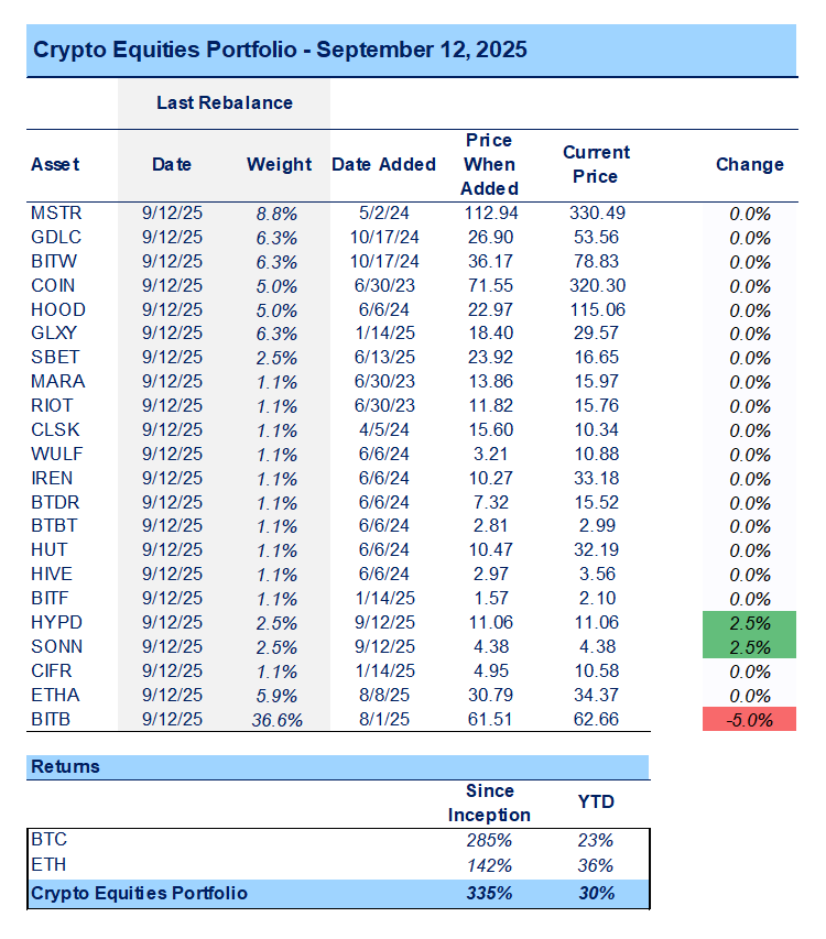Two New Additions to the Crypto Equities Basket, Positioned for TradFi Adoption of the Next Major (Core Strategy Rebalance)