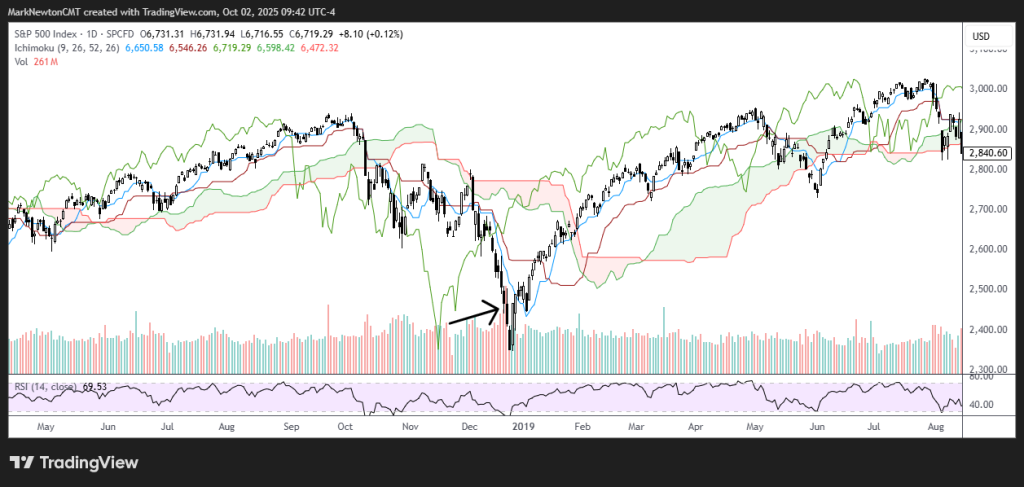 SPX, RSP, RSPH and Gold/Bitcoin Ratio in Focus
