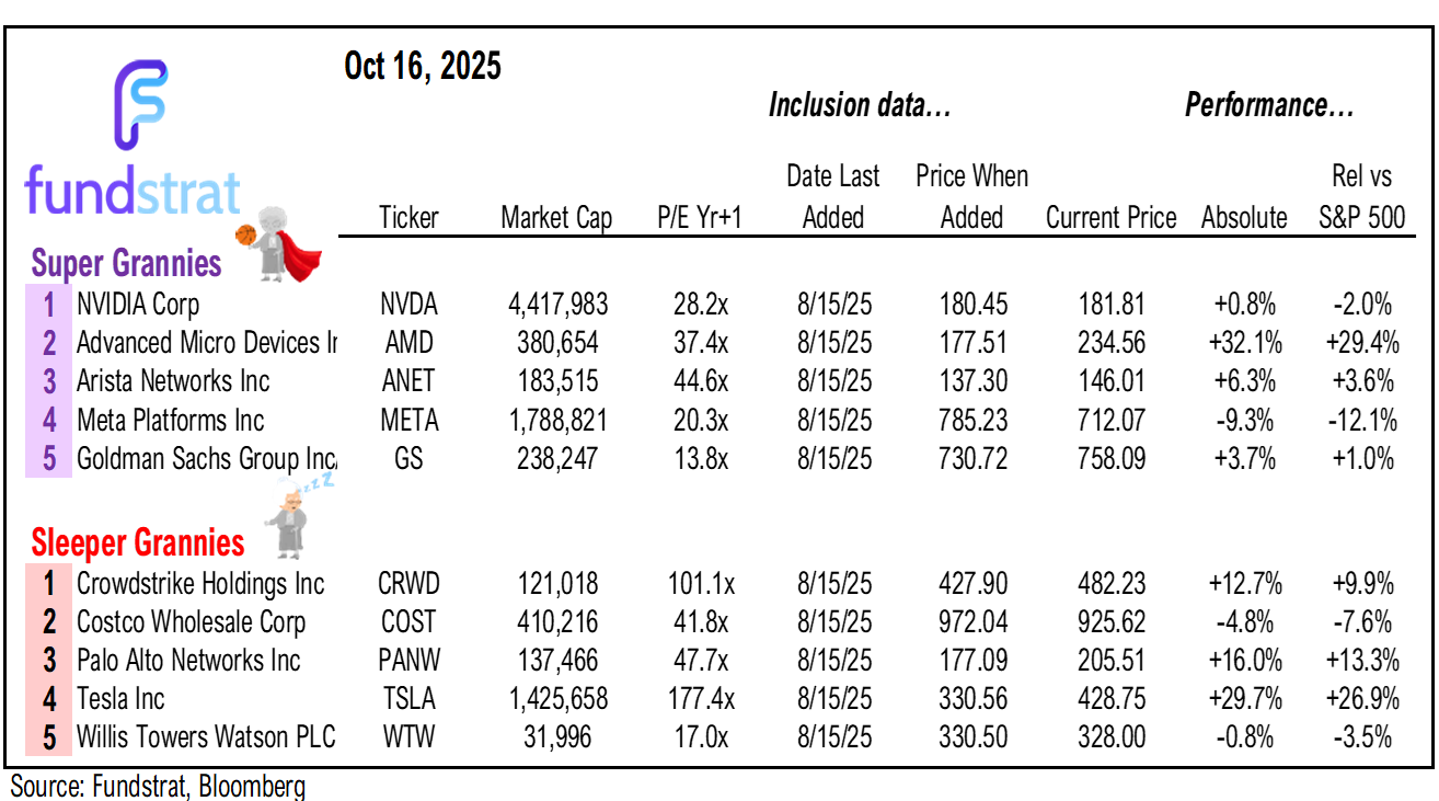 VIX surge to 25 shows fear creeping in. AAII flips negative again, which we view as contrarian positive. We still see S&P 500 7,000 by year-end.