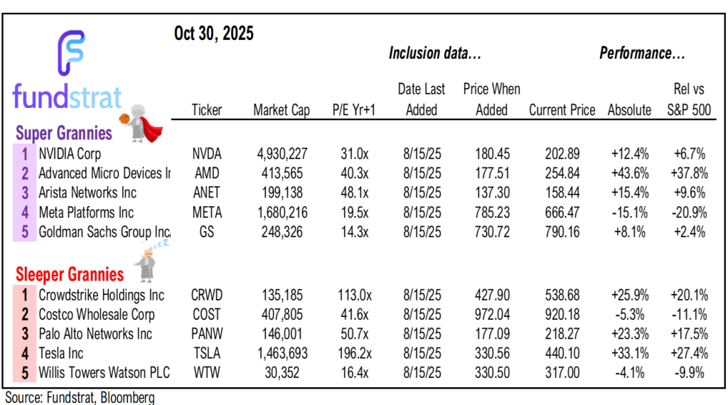 Some understandable chop ahead to digest +2% October gains.  But we see multiple reasons for S&P 500 to gain in November.