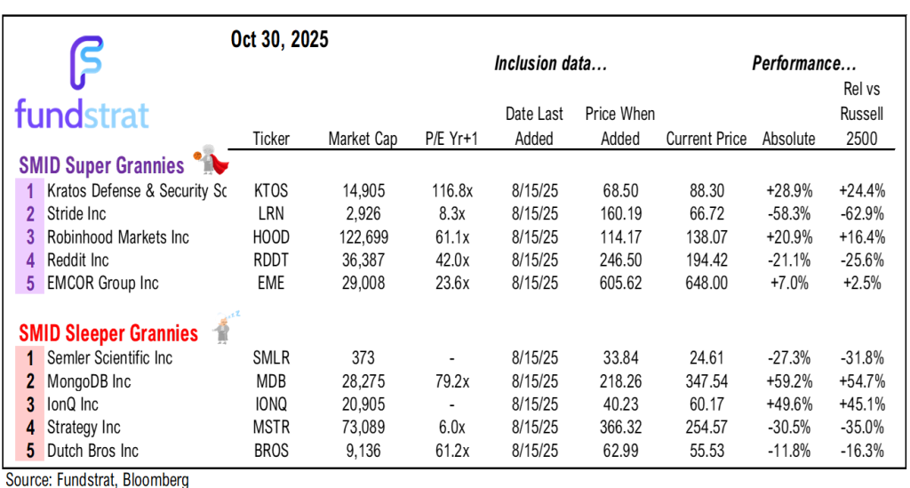 Some understandable chop ahead to digest +2% October gains.  But we see multiple reasons for S&P 500 to gain in November.