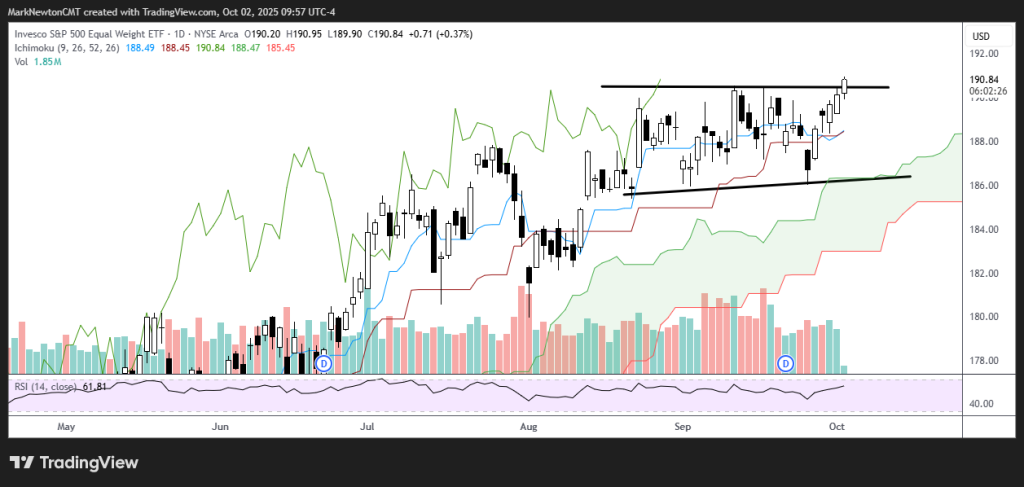 SPX, RSP, RSPH and Gold/Bitcoin Ratio in Focus