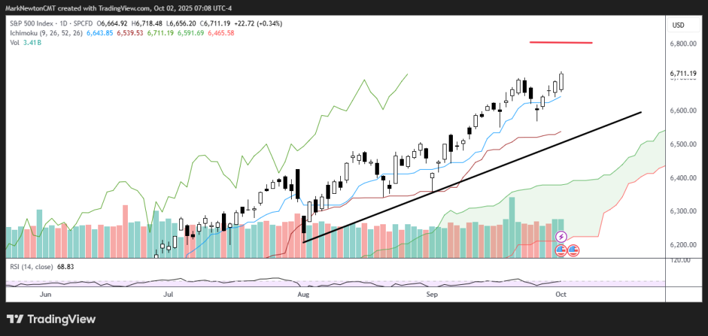 SPX, RSP, RSPH and Gold/Bitcoin Ratio in Focus