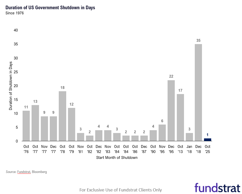 History shows probabilities favor S&P 500 7,000 by YE25 given YTD gains. Gov't shutdown = no jobs report Friday but weak ADP = dovish Fed