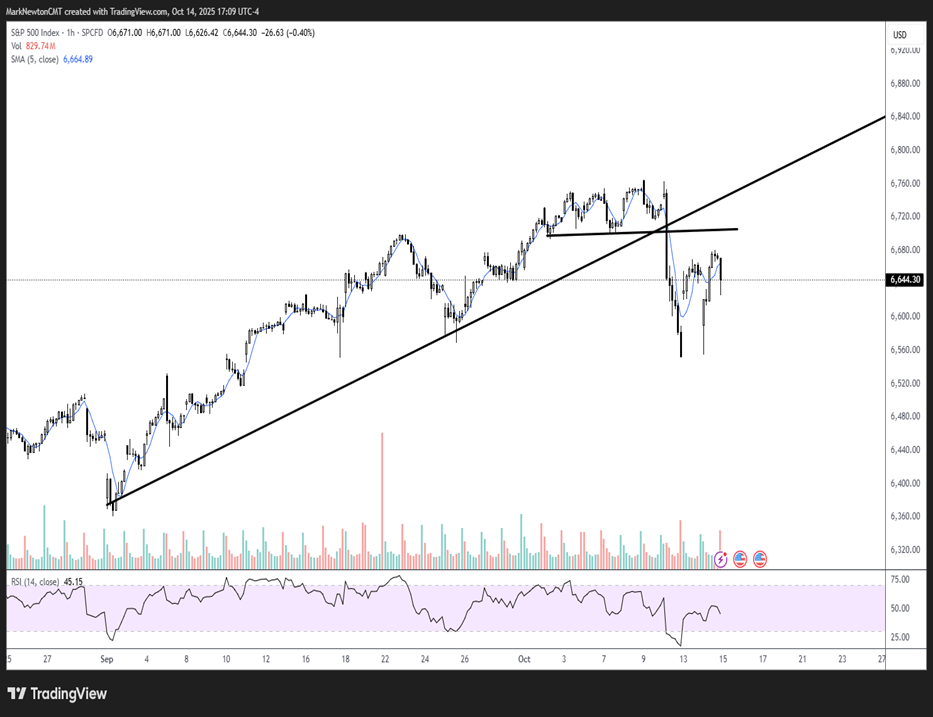 Industrials, Consumer Discretionary joining Financials in strong bounce