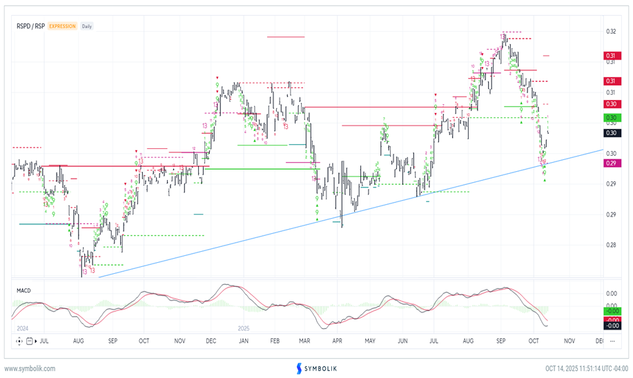 Industrials, Consumer Discretionary joining Financials in strong bounce