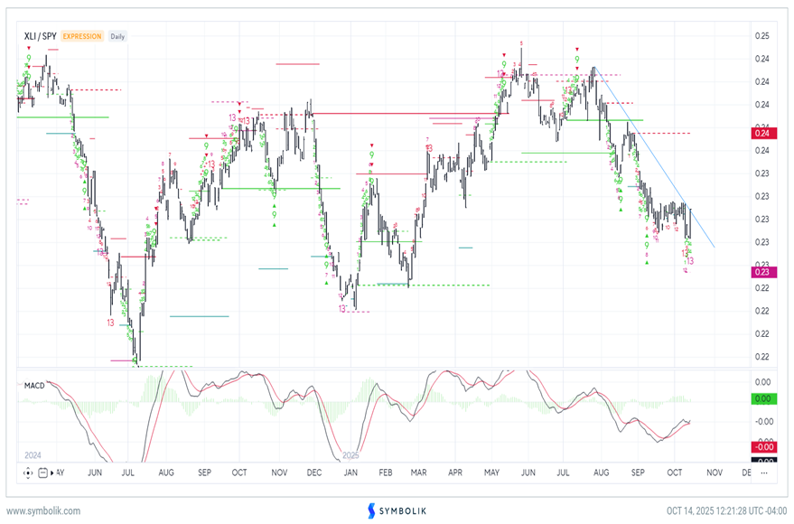 Industrials, Consumer Discretionary joining Financials in strong bounce