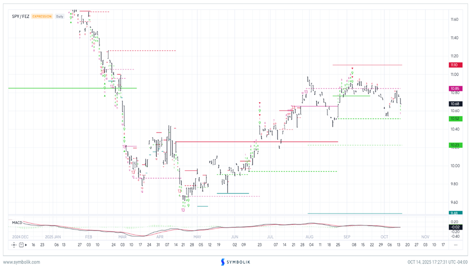 Industrials, Consumer Discretionary joining Financials in strong bounce
