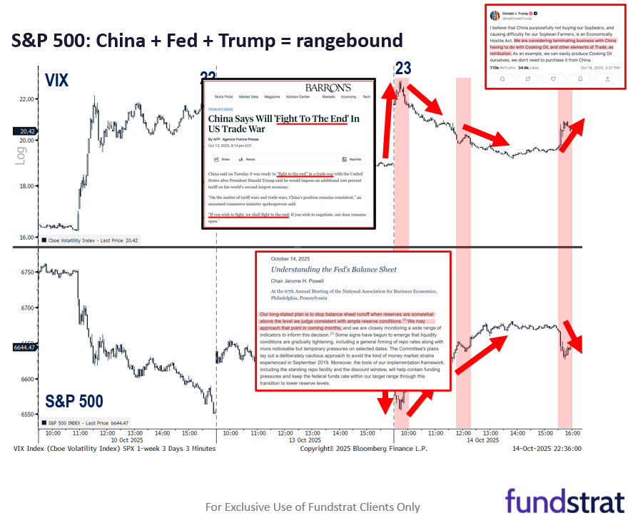 US-China trade rhetoric heats up. 2025 proving to be worst year for fund manager in decades, setting up for performance chasing