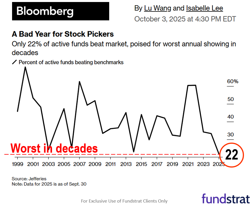 US-China trade rhetoric heats up. 2025 proving to be worst year for fund manager in decades, setting up for performance chasing
