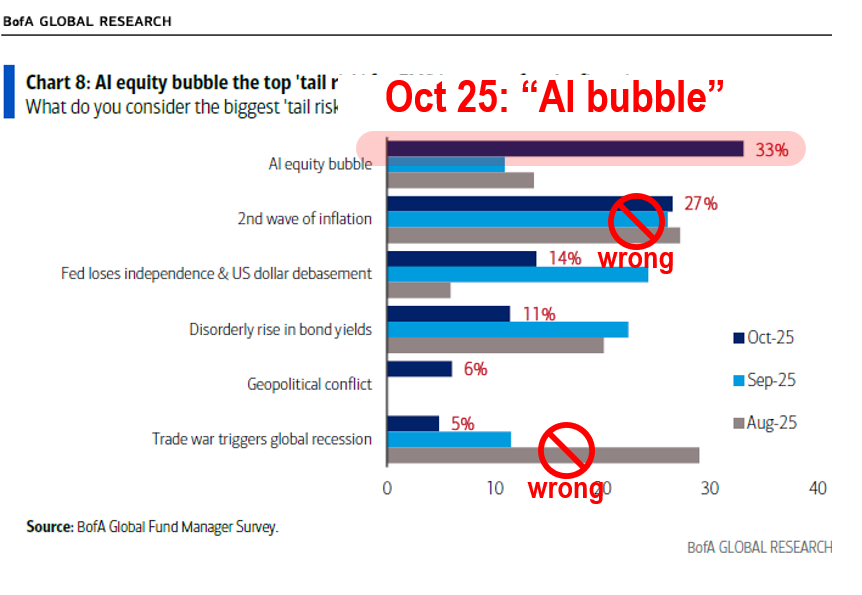 US-China trade rhetoric heats up. 2025 proving to be worst year for fund manager in decades, setting up for performance chasing
