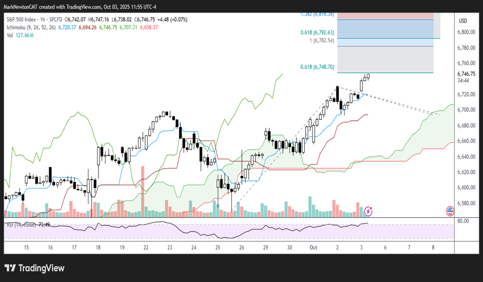 Broadening out should lead to short-term boost into mid-October