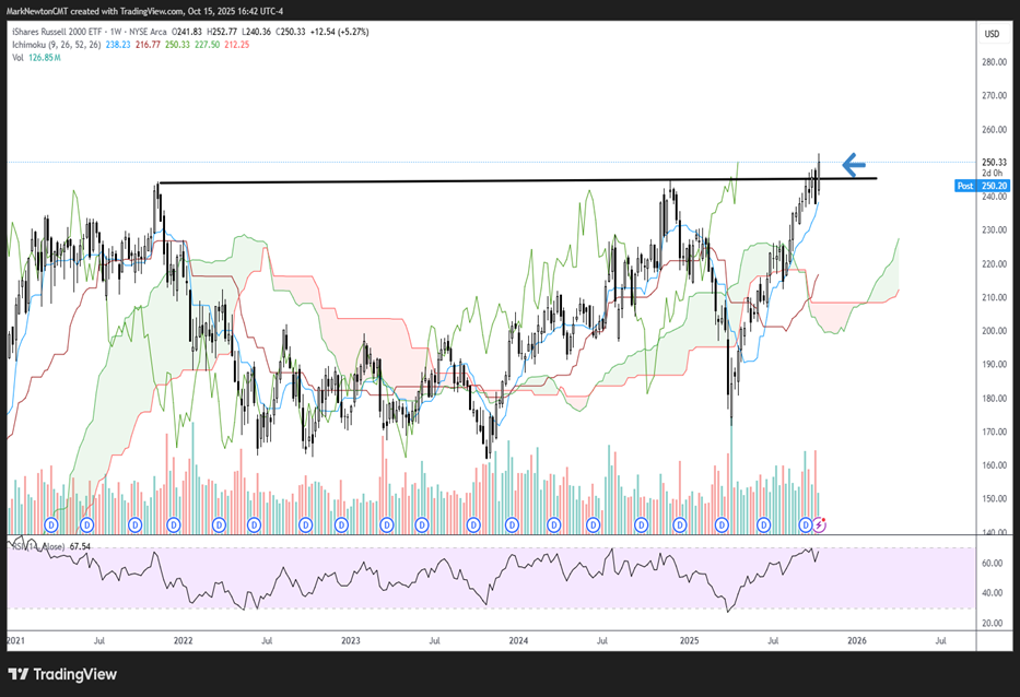 Small cap IWM breaks downtrend vs. SPY going back since 2021