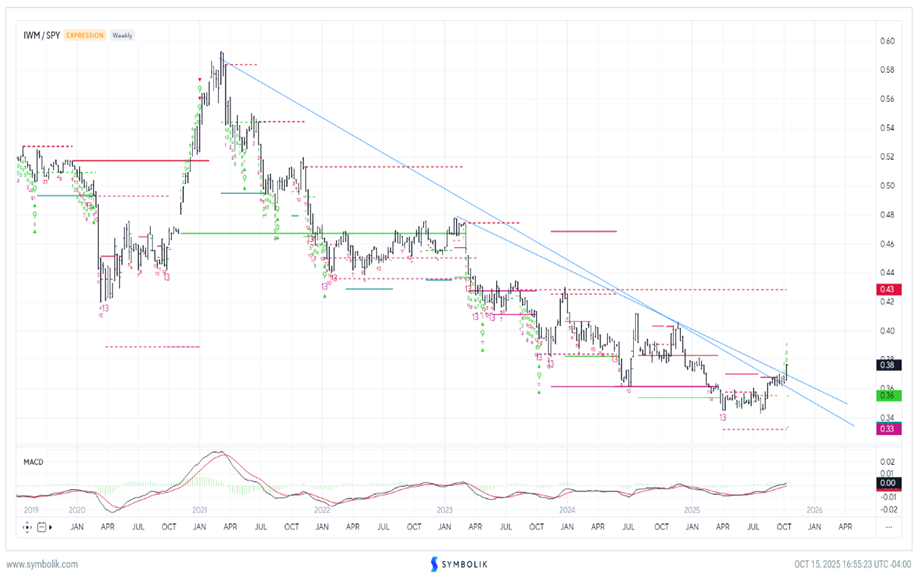 Small cap IWM breaks downtrend vs. SPY going back since 2021