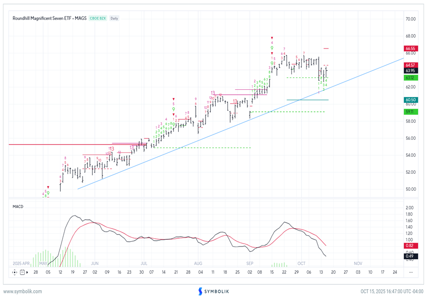 Small cap IWM breaks downtrend vs. SPY going back since 2021