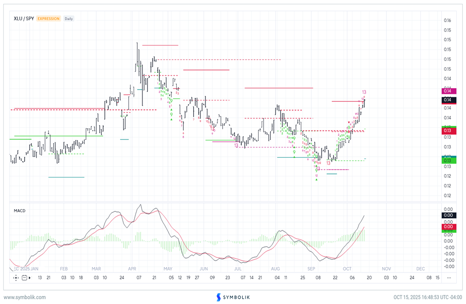 Small cap IWM breaks downtrend vs. SPY going back since 2021