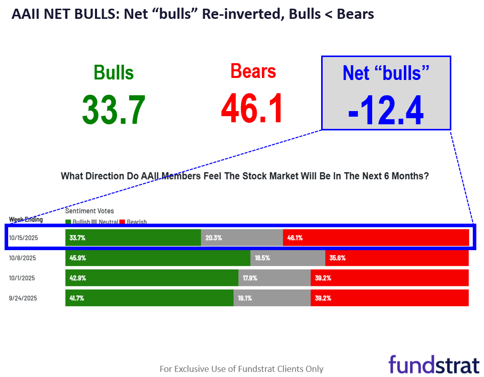 VIX surge to 25 shows fear creeping in. AAII flips negative again, which we view as contrarian positive. We still see S&P 500 7,000 by year-end.