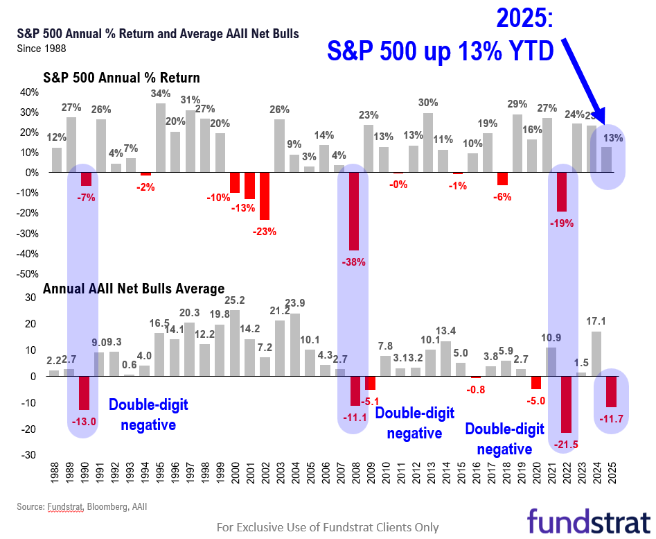 VIX surge to 25 shows fear creeping in. AAII flips negative again, which we view as contrarian positive. We still see S&P 500 7,000 by year-end.