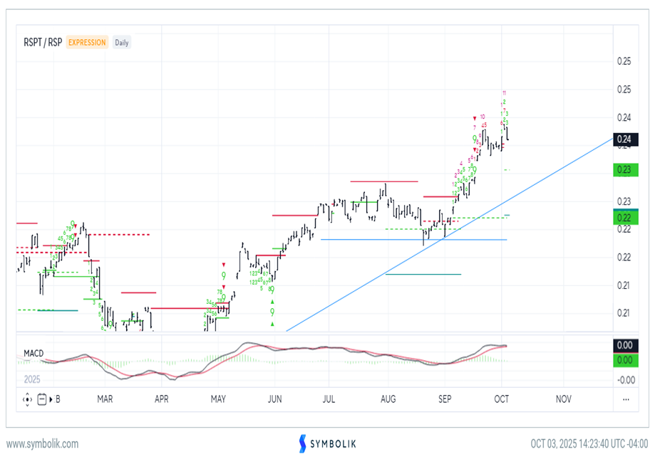 Broadening out should lead to short-term boost into mid-October