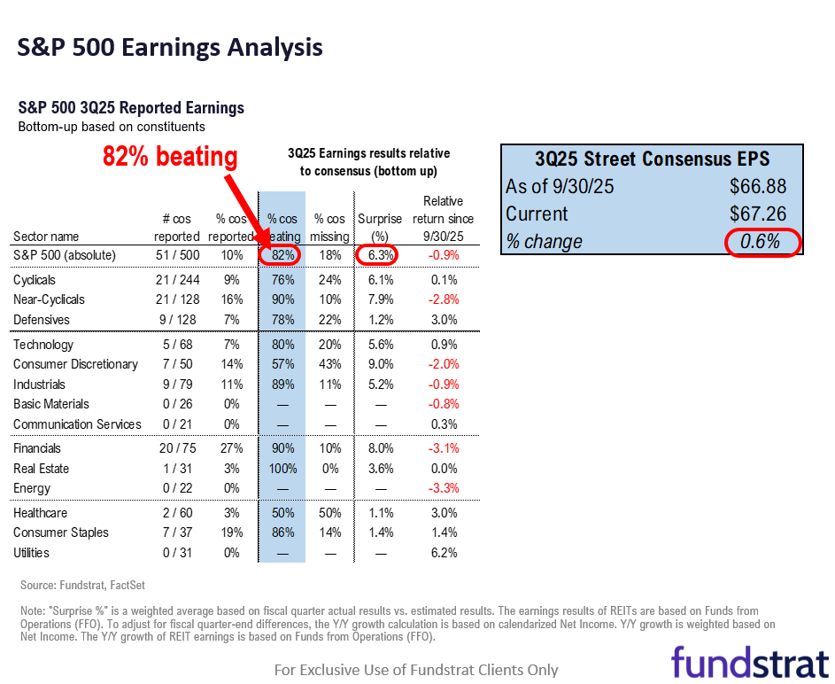 VIX surge to 25 shows fear creeping in. AAII flips negative again, which we view as contrarian positive. We still see S&P 500 7,000 by year-end.