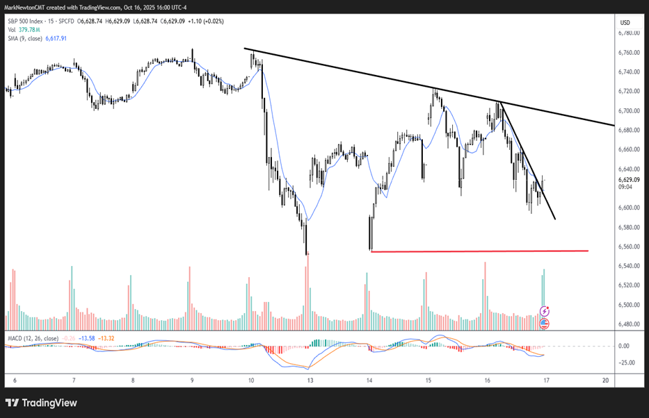 US Dollar breaking down to join Treasury yields while Emerging markets bounce back