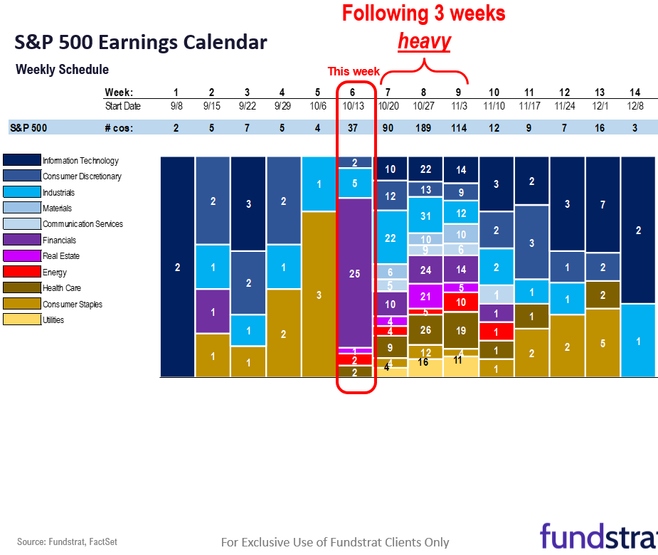 VIX surge to 25 shows fear creeping in. AAII flips negative again, which we view as contrarian positive. We still see S&P 500 7,000 by year-end.