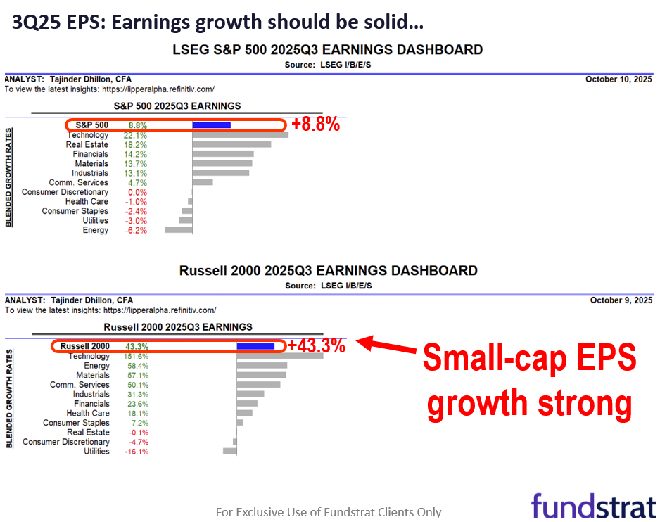 VIX surge to 25 shows fear creeping in. AAII flips negative again, which we view as contrarian positive. We still see S&P 500 7,000 by year-end.