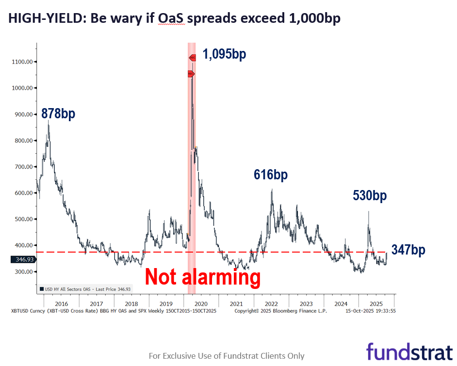 VIX surge to 25 shows fear creeping in. AAII flips negative again, which we view as contrarian positive. We still see S&P 500 7,000 by year-end.