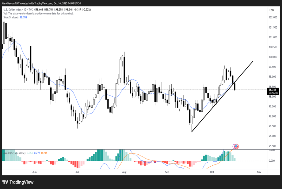 US Dollar breaking down to join Treasury yields while Emerging markets bounce back
