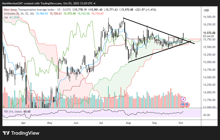 Broadening out should lead to short-term boost into mid-October
