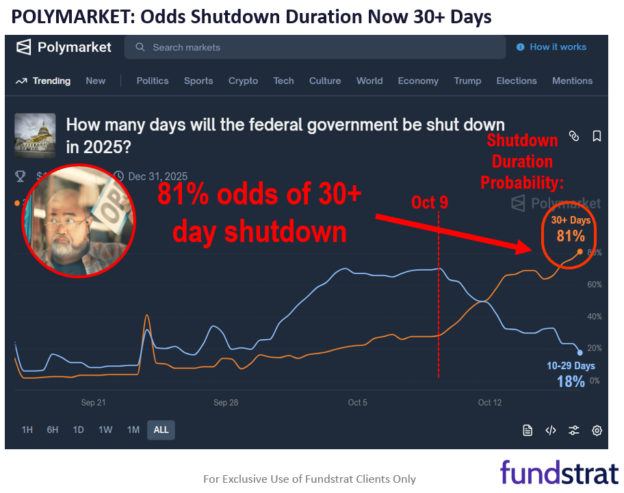 VIX surge to 25 shows fear creeping in. AAII flips negative again, which we view as contrarian positive. We still see S&P 500 7,000 by year-end.