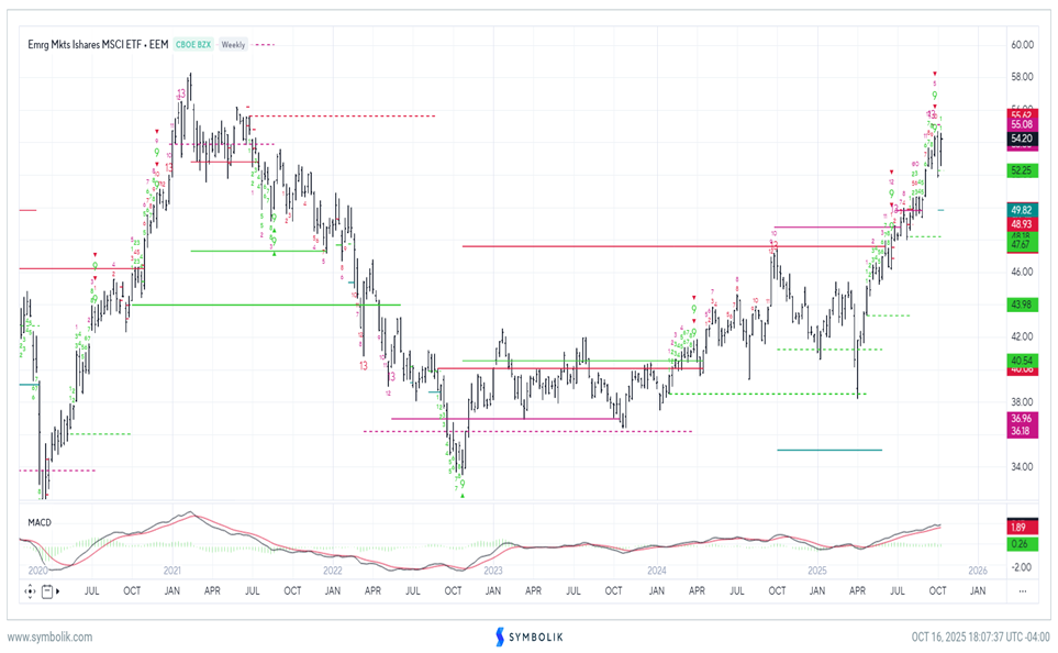 US Dollar breaking down to join Treasury yields while Emerging markets bounce back