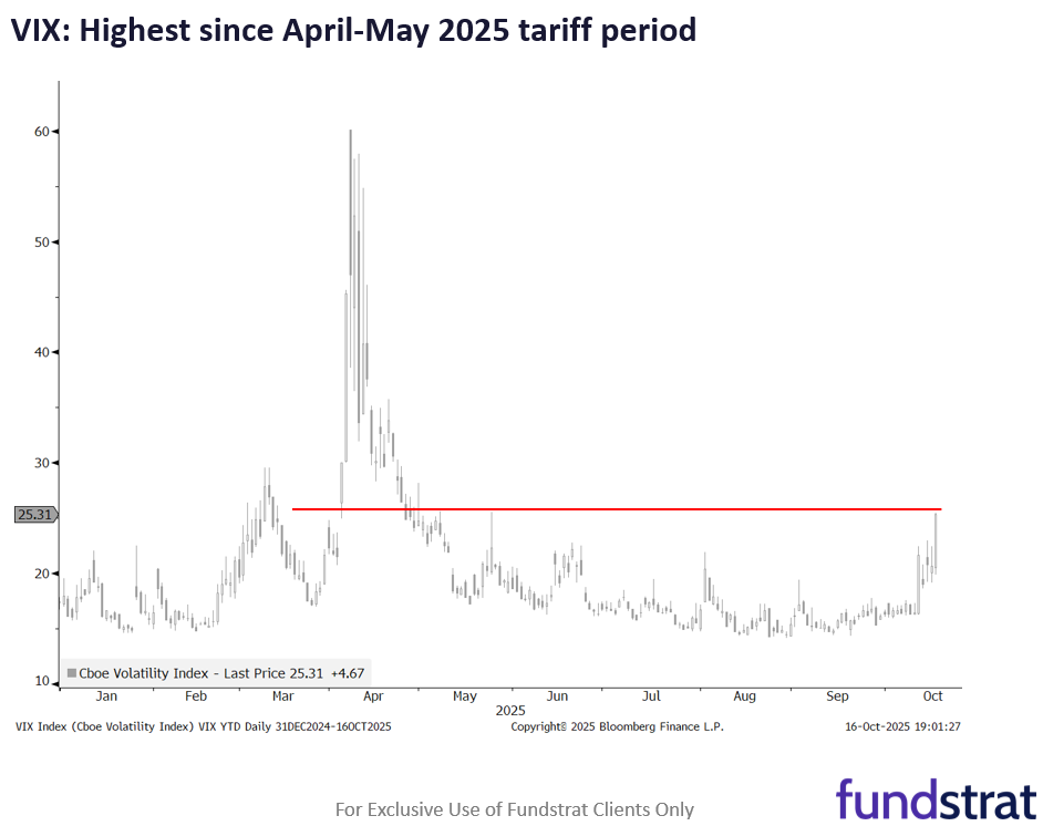 VIX surge to 25 shows fear creeping in. AAII flips negative again, which we view as contrarian positive. We still see S&P 500 7,000 by year-end.