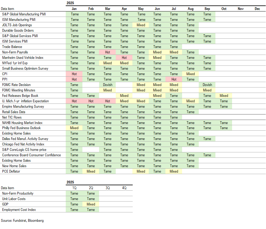 VIX surge to 25 shows fear creeping in. AAII flips negative again, which we view as contrarian positive. We still see S&P 500 7,000 by year-end.