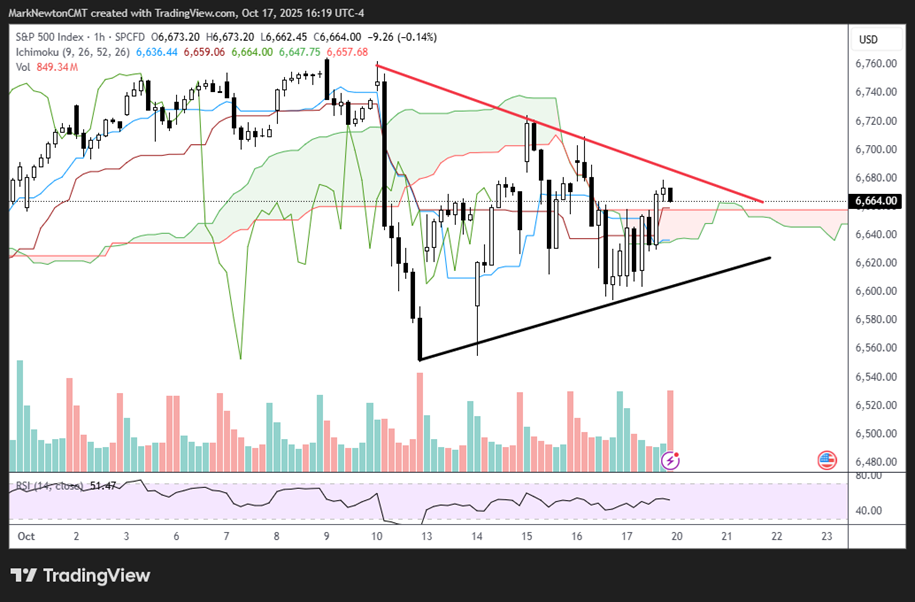 US Stock market needs Financials to stabilize before broad-based rally is possible in Q4