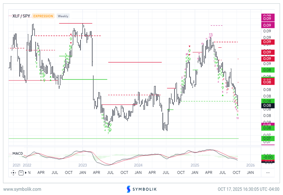 US Stock market needs Financials to stabilize before broad-based rally is possible in Q4