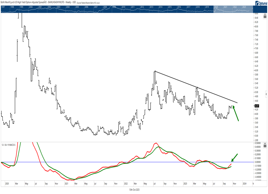 US Stock market needs Financials to stabilize before broad-based rally is possible in Q4