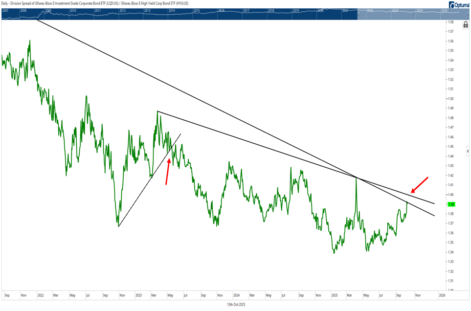 US Stock market needs Financials to stabilize before broad-based rally is possible in Q4