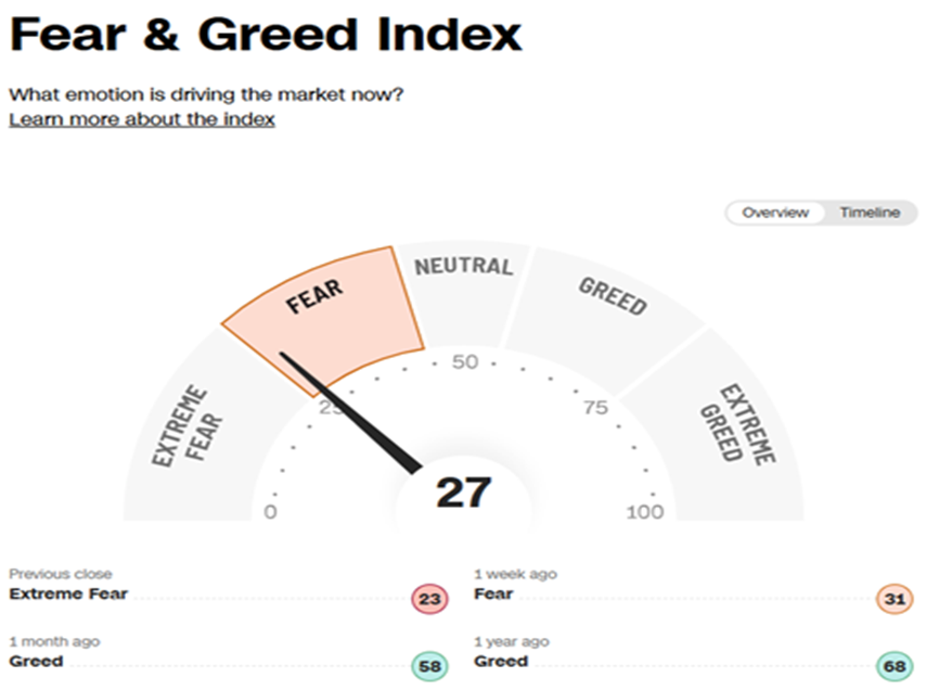 US Stock market needs Financials to stabilize before broad-based rally is possible in Q4