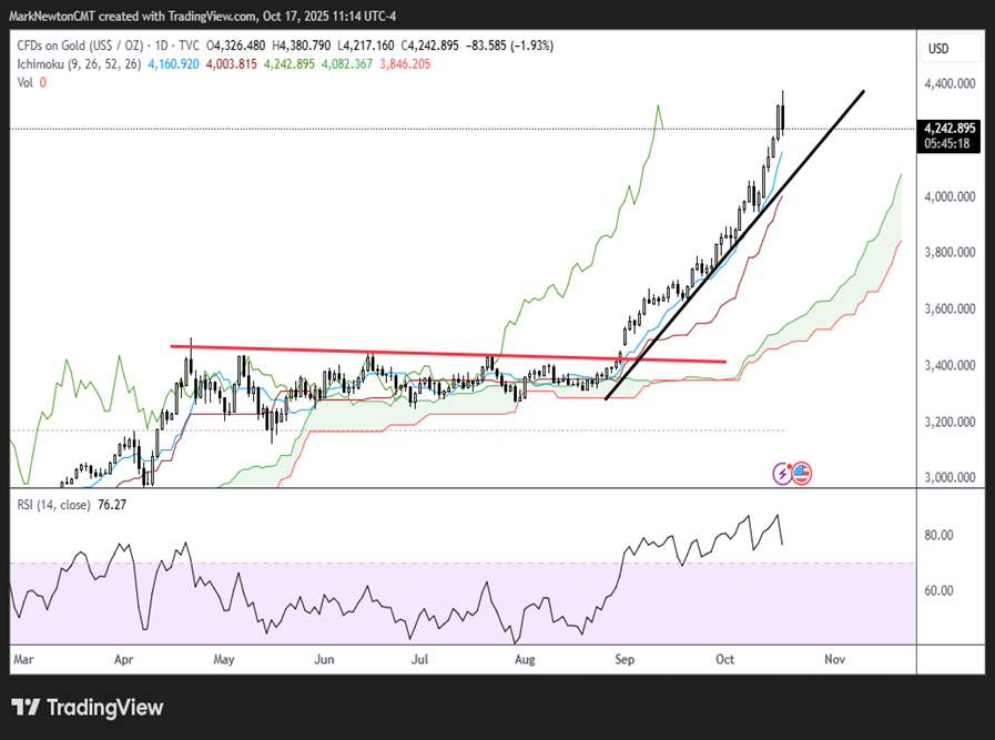 US Stock market needs Financials to stabilize before broad-based rally is possible in Q4