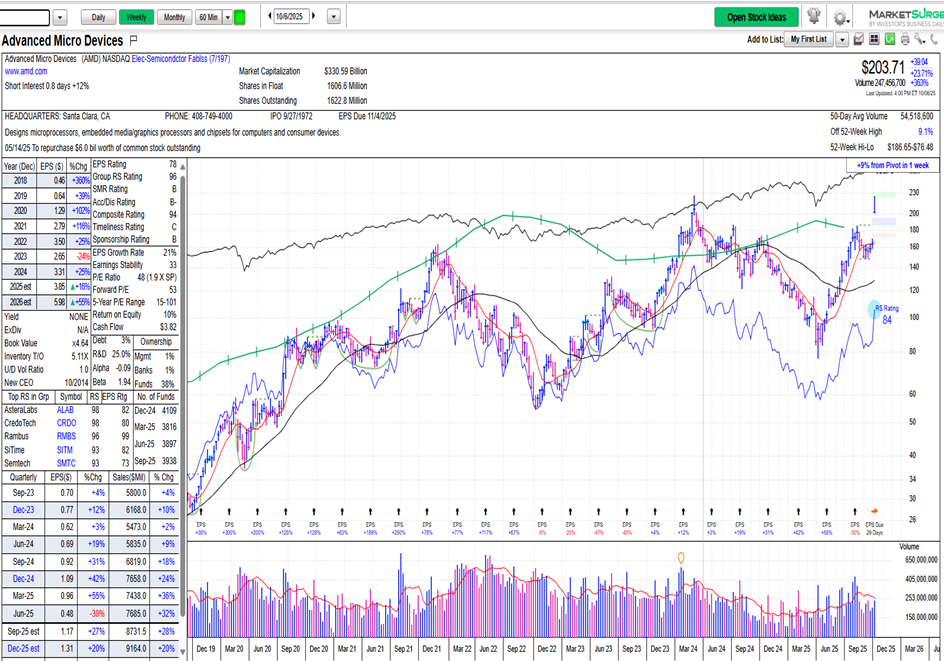 AMD strength outshines broader market churning