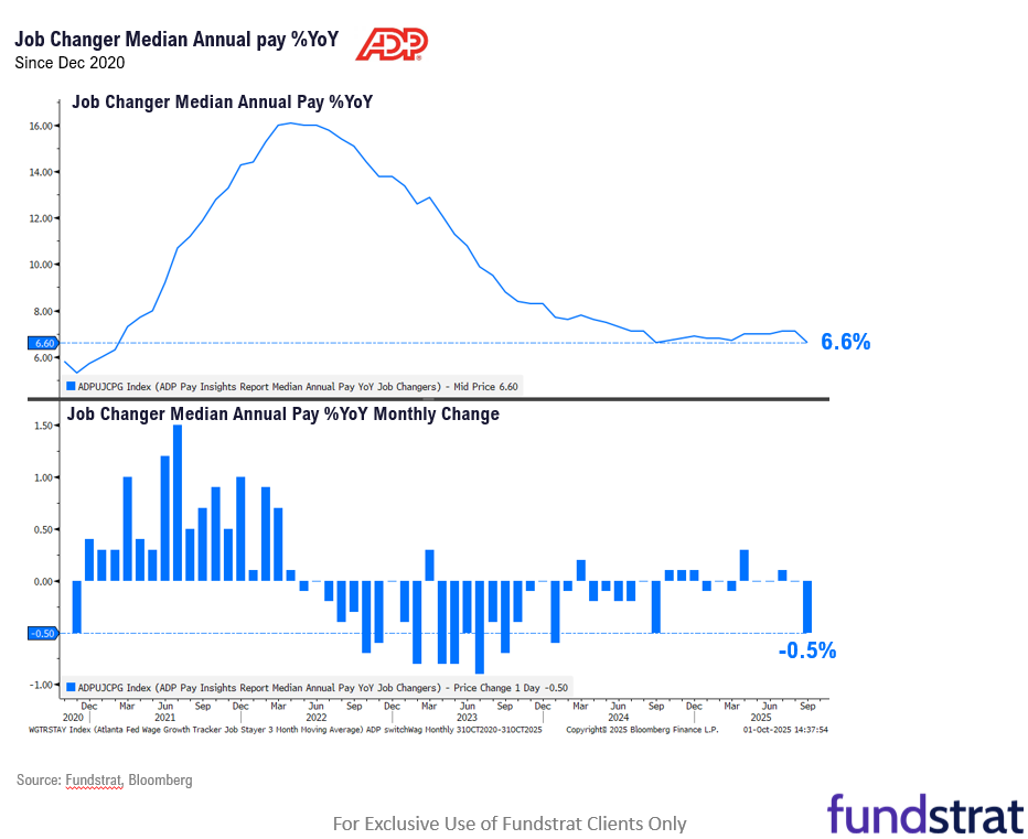 History shows probabilities favor S&P 500 7,000 by YE25 given YTD gains. Gov't shutdown = no jobs report Friday but weak ADP = dovish Fed