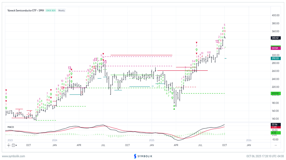 AMD strength outshines broader market churning