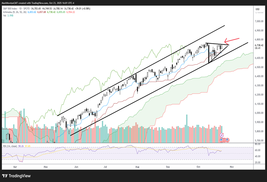 NVDA turning up into early November should be a positive for Mag 7, SPX and QQQ