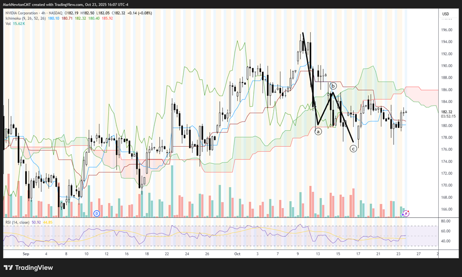 NVDA turning up into early November should be a positive for Mag 7, SPX and QQQ