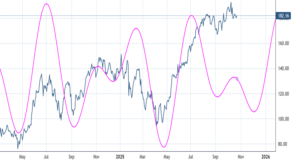 NVDA turning up into early November should be a positive for Mag 7, SPX and QQQ