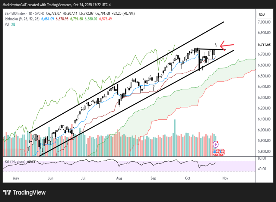 Breakouts in SPX, QQQ, DJIA should fuel market into November